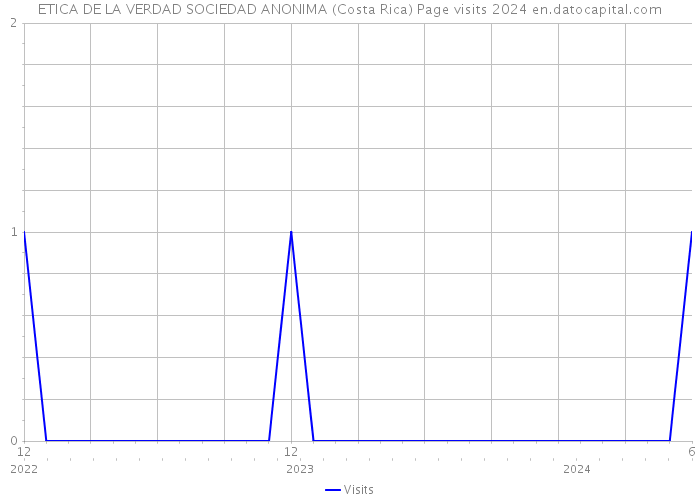 ETICA DE LA VERDAD SOCIEDAD ANONIMA (Costa Rica) Page visits 2024 