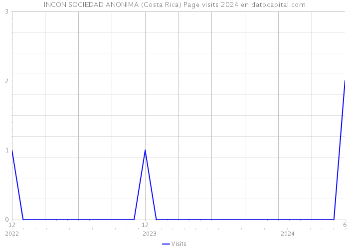 INCON SOCIEDAD ANONIMA (Costa Rica) Page visits 2024 
