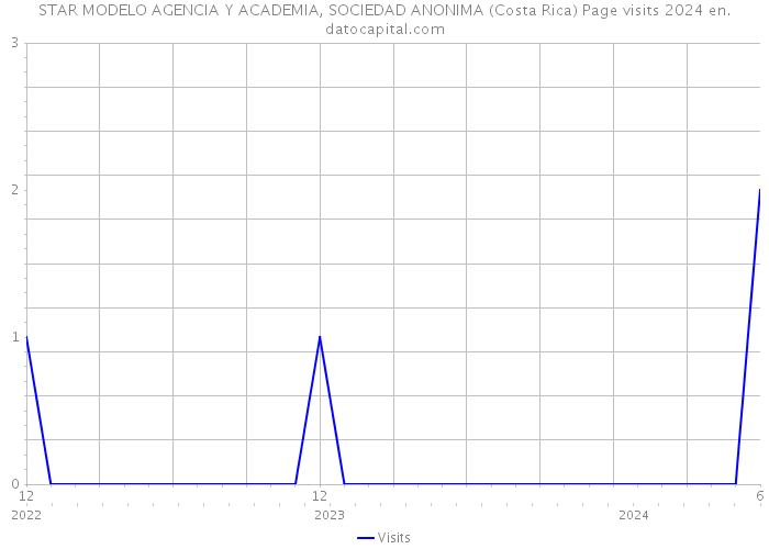 STAR MODELO AGENCIA Y ACADEMIA, SOCIEDAD ANONIMA (Costa Rica) Page visits 2024 