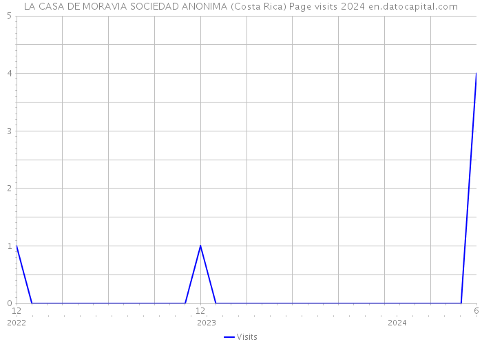 LA CASA DE MORAVIA SOCIEDAD ANONIMA (Costa Rica) Page visits 2024 