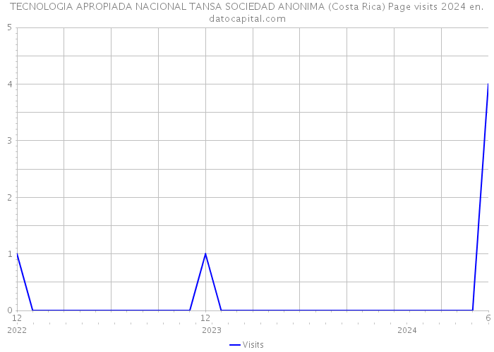 TECNOLOGIA APROPIADA NACIONAL TANSA SOCIEDAD ANONIMA (Costa Rica) Page visits 2024 