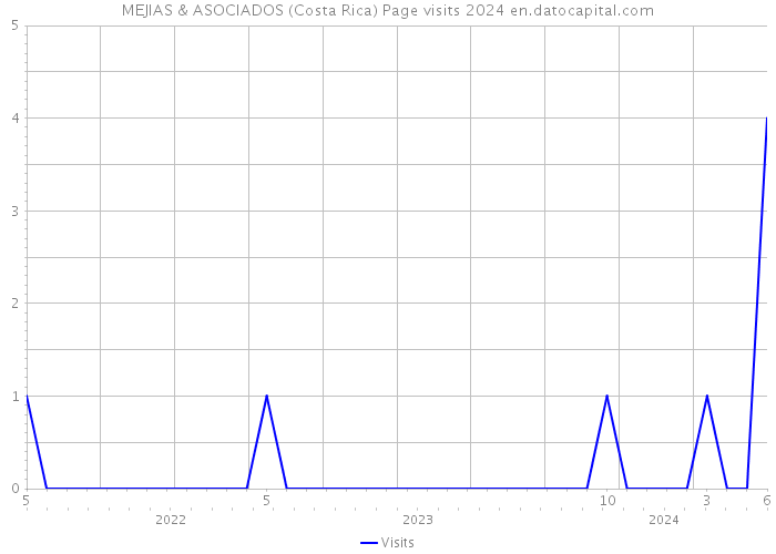 MEJIAS & ASOCIADOS (Costa Rica) Page visits 2024 