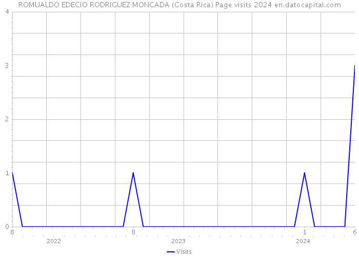 ROMUALDO EDECIO RODRIGUEZ MONCADA (Costa Rica) Page visits 2024 