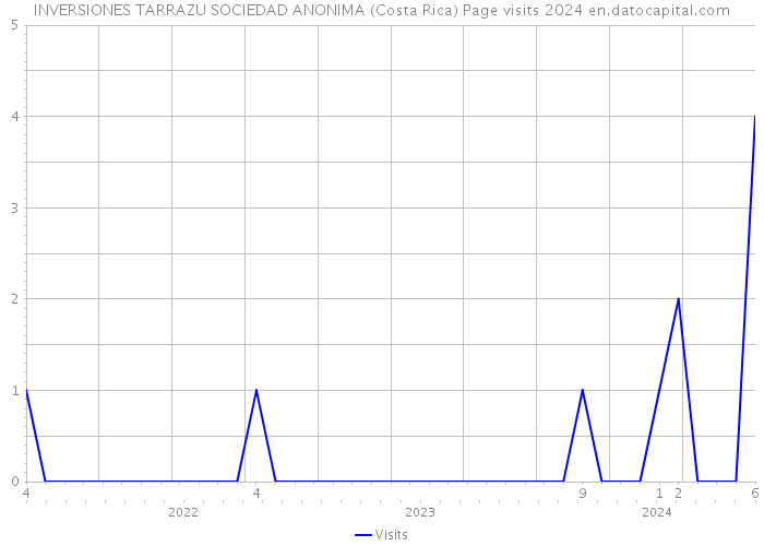 INVERSIONES TARRAZU SOCIEDAD ANONIMA (Costa Rica) Page visits 2024 