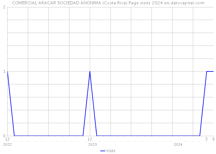 COMERCIAL ARACAR SOCIEDAD ANONIMA (Costa Rica) Page visits 2024 