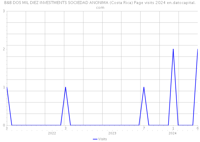 B&B DOS MIL DIEZ INVESTMENTS SOCIEDAD ANONIMA (Costa Rica) Page visits 2024 