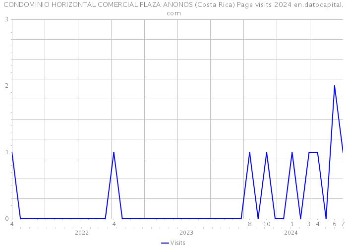 CONDOMINIO HORIZONTAL COMERCIAL PLAZA ANONOS (Costa Rica) Page visits 2024 