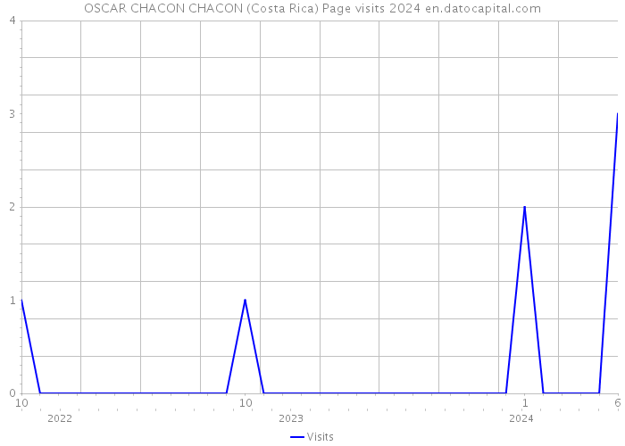 OSCAR CHACON CHACON (Costa Rica) Page visits 2024 