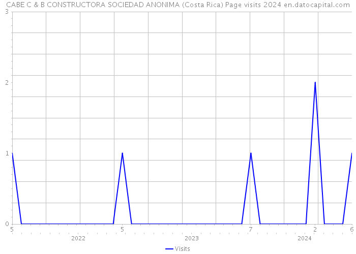CABE C & B CONSTRUCTORA SOCIEDAD ANONIMA (Costa Rica) Page visits 2024 