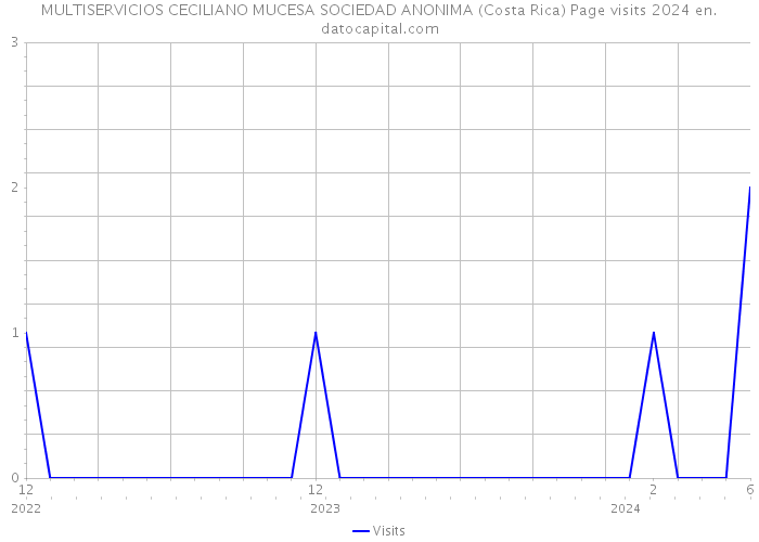 MULTISERVICIOS CECILIANO MUCESA SOCIEDAD ANONIMA (Costa Rica) Page visits 2024 