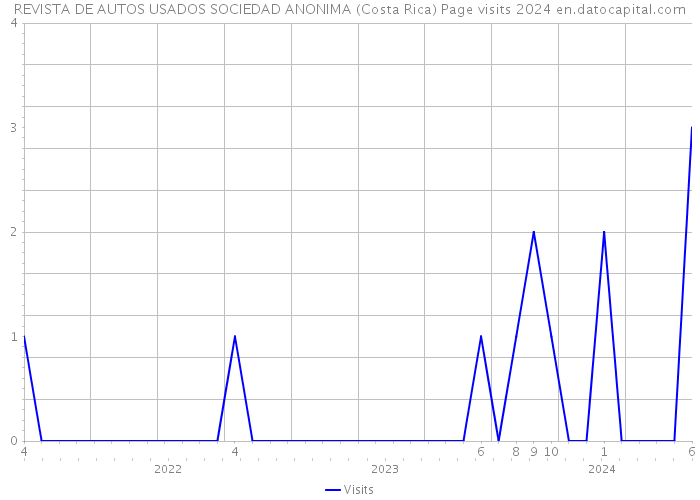 REVISTA DE AUTOS USADOS SOCIEDAD ANONIMA (Costa Rica) Page visits 2024 