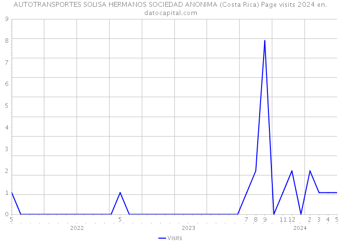 AUTOTRANSPORTES SOLISA HERMANOS SOCIEDAD ANONIMA (Costa Rica) Page visits 2024 