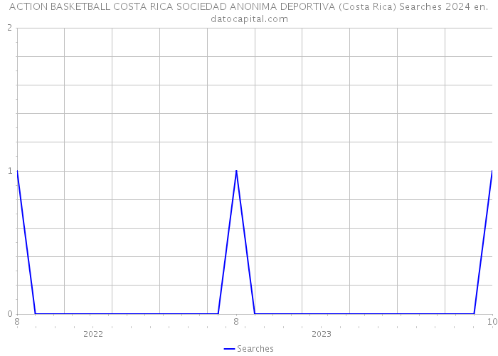 ACTION BASKETBALL COSTA RICA SOCIEDAD ANONIMA DEPORTIVA (Costa Rica) Searches 2024 