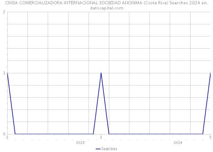 CINSA COMERCIALIZADORA INTERNACIONAL SOCIEDAD ANONIMA (Costa Rica) Searches 2024 