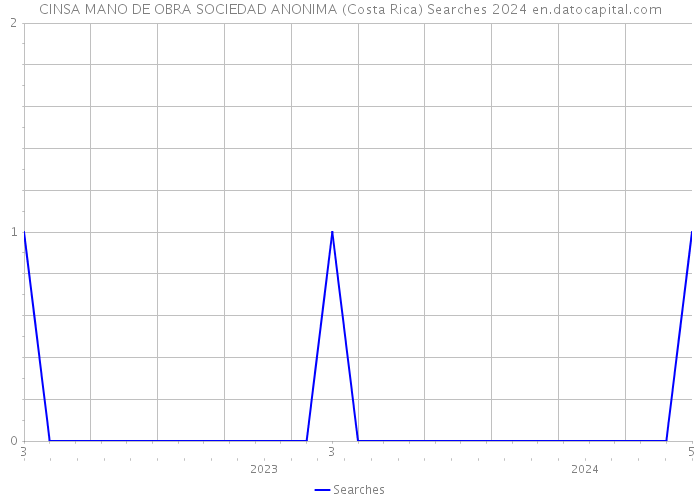 CINSA MANO DE OBRA SOCIEDAD ANONIMA (Costa Rica) Searches 2024 
