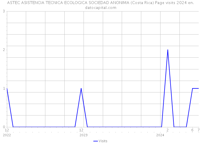 ASTEC ASISTENCIA TECNICA ECOLOGICA SOCIEDAD ANONIMA (Costa Rica) Page visits 2024 