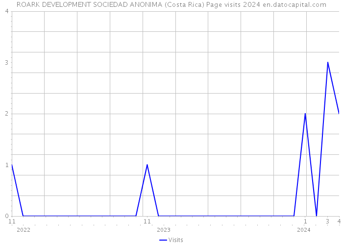 ROARK DEVELOPMENT SOCIEDAD ANONIMA (Costa Rica) Page visits 2024 