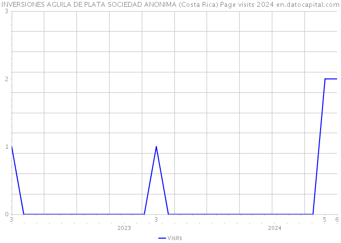 INVERSIONES AGUILA DE PLATA SOCIEDAD ANONIMA (Costa Rica) Page visits 2024 