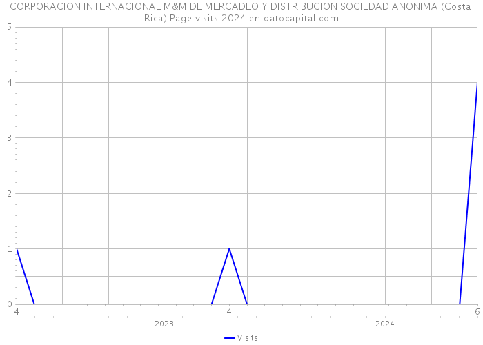 CORPORACION INTERNACIONAL M&M DE MERCADEO Y DISTRIBUCION SOCIEDAD ANONIMA (Costa Rica) Page visits 2024 