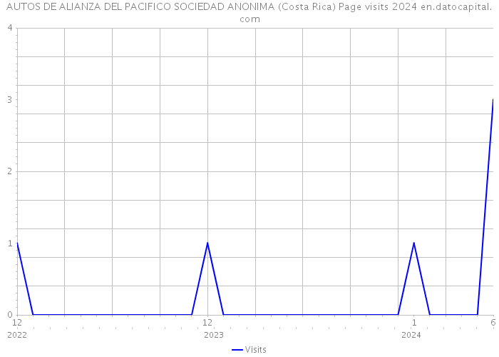 AUTOS DE ALIANZA DEL PACIFICO SOCIEDAD ANONIMA (Costa Rica) Page visits 2024 