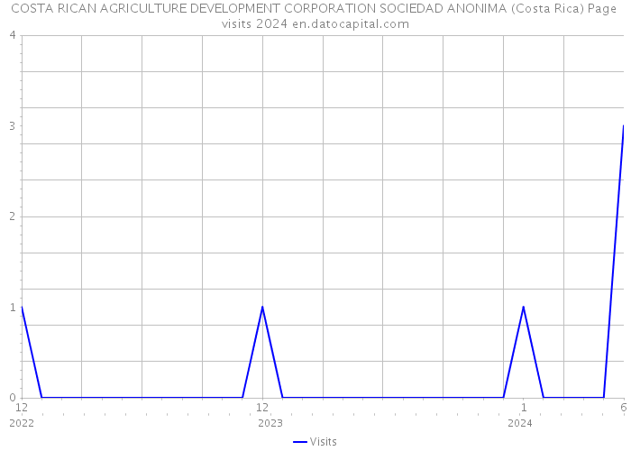 COSTA RICAN AGRICULTURE DEVELOPMENT CORPORATION SOCIEDAD ANONIMA (Costa Rica) Page visits 2024 