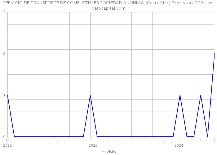 SERVICIO DE TRANSPORTE DE COMBUSTIBLES SOCIEDAD ANONIMA (Costa Rica) Page visits 2024 