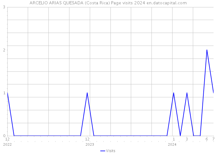 ARCELIO ARIAS QUESADA (Costa Rica) Page visits 2024 