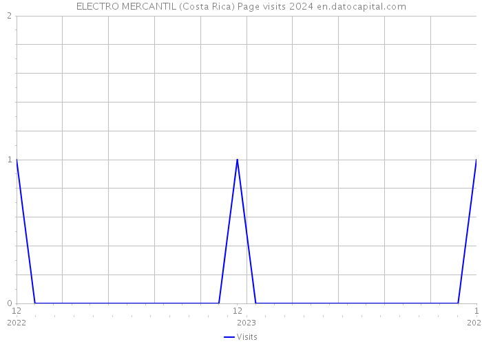 ELECTRO MERCANTIL (Costa Rica) Page visits 2024 