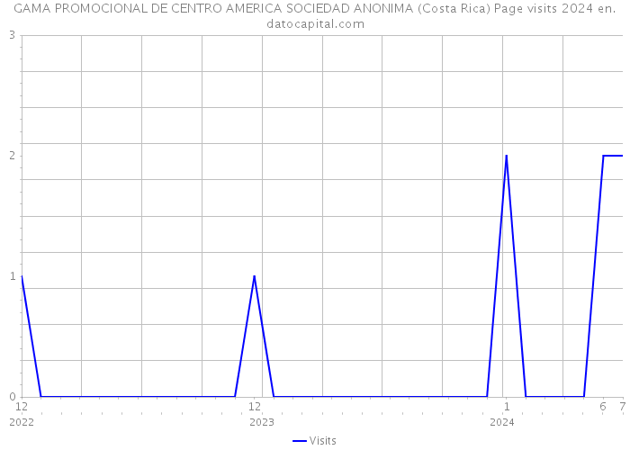 GAMA PROMOCIONAL DE CENTRO AMERICA SOCIEDAD ANONIMA (Costa Rica) Page visits 2024 