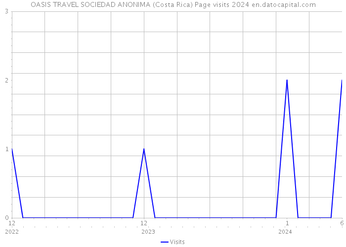 OASIS TRAVEL SOCIEDAD ANONIMA (Costa Rica) Page visits 2024 