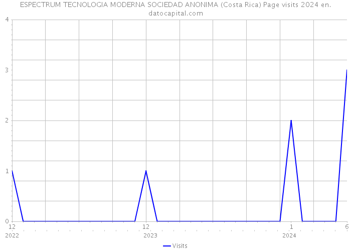 ESPECTRUM TECNOLOGIA MODERNA SOCIEDAD ANONIMA (Costa Rica) Page visits 2024 