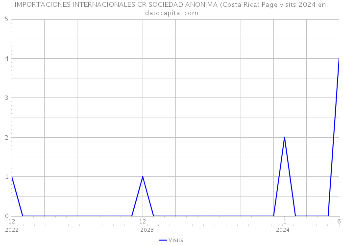 IMPORTACIONES INTERNACIONALES CR SOCIEDAD ANONIMA (Costa Rica) Page visits 2024 