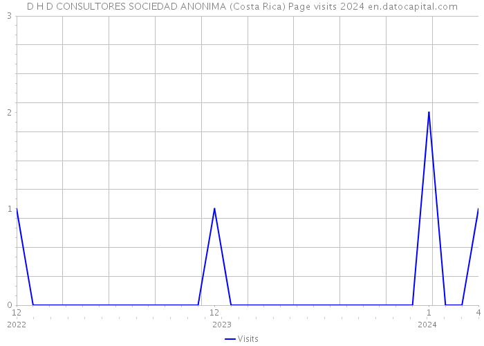 D H D CONSULTORES SOCIEDAD ANONIMA (Costa Rica) Page visits 2024 