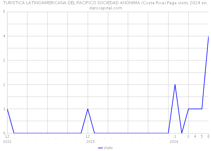 TURISTICA LATINOAMERICANA DEL PACIFICO SOCIEDAD ANONIMA (Costa Rica) Page visits 2024 