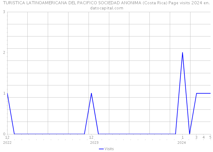 TURISTICA LATINOAMERICANA DEL PACIFICO SOCIEDAD ANONIMA (Costa Rica) Page visits 2024 