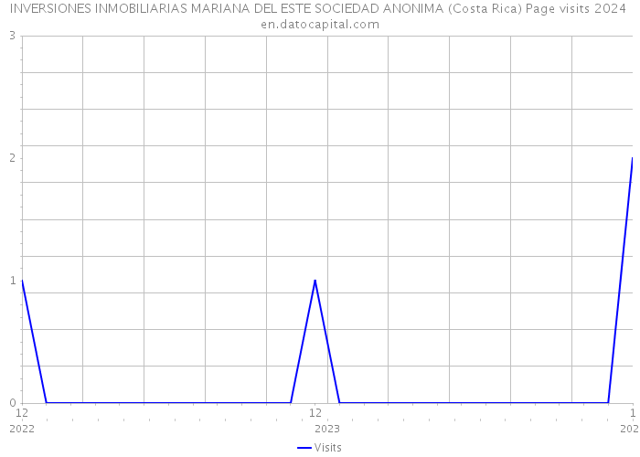 INVERSIONES INMOBILIARIAS MARIANA DEL ESTE SOCIEDAD ANONIMA (Costa Rica) Page visits 2024 