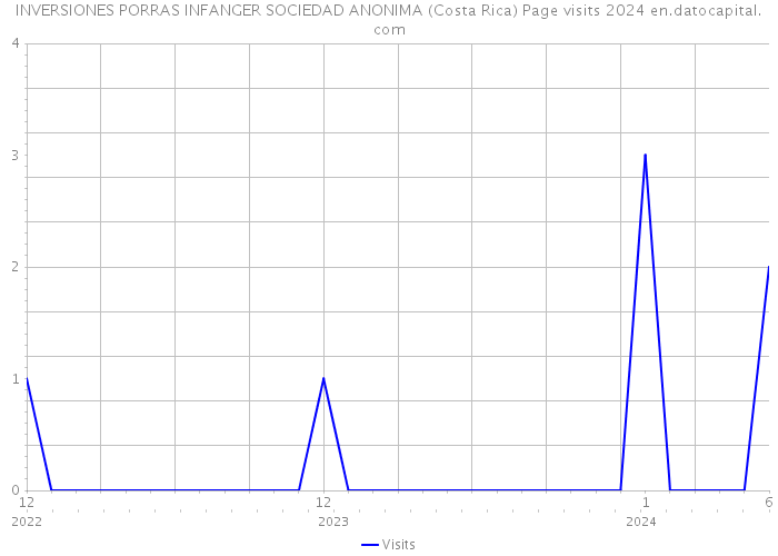 INVERSIONES PORRAS INFANGER SOCIEDAD ANONIMA (Costa Rica) Page visits 2024 