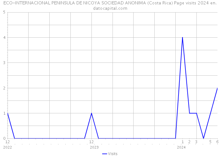 ECO-INTERNACIONAL PENINSULA DE NICOYA SOCIEDAD ANONIMA (Costa Rica) Page visits 2024 