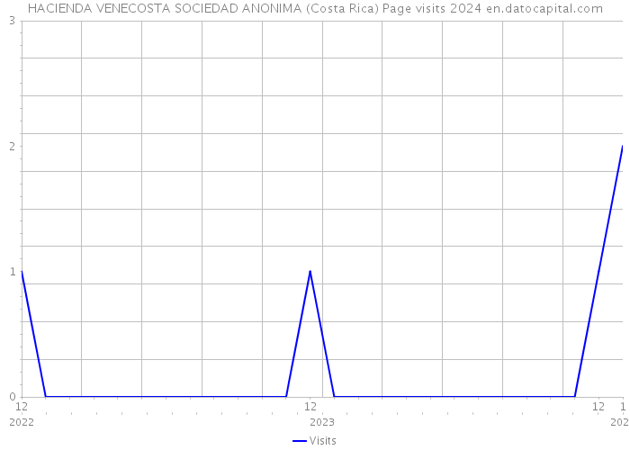 HACIENDA VENECOSTA SOCIEDAD ANONIMA (Costa Rica) Page visits 2024 