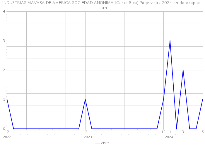 INDUSTRIAS MAVASA DE AMERICA SOCIEDAD ANONIMA (Costa Rica) Page visits 2024 