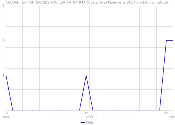 GLOBAL TECHONOLOGIES SOCIEDAD ANONIMA (Costa Rica) Page visits 2024 