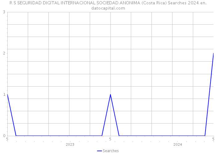 R S SEGURIDAD DIGITAL INTERNACIONAL SOCIEDAD ANONIMA (Costa Rica) Searches 2024 