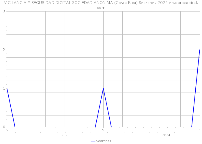 VIGILANCIA Y SEGURIDAD DIGITAL SOCIEDAD ANONIMA (Costa Rica) Searches 2024 