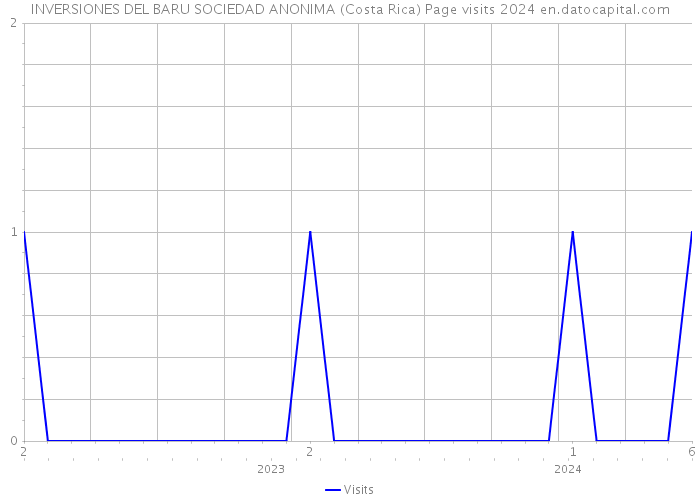 INVERSIONES DEL BARU SOCIEDAD ANONIMA (Costa Rica) Page visits 2024 