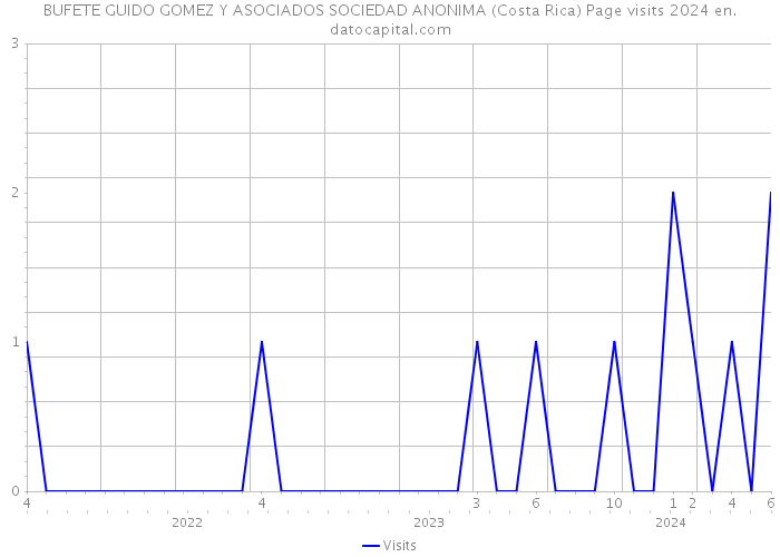 BUFETE GUIDO GOMEZ Y ASOCIADOS SOCIEDAD ANONIMA (Costa Rica) Page visits 2024 