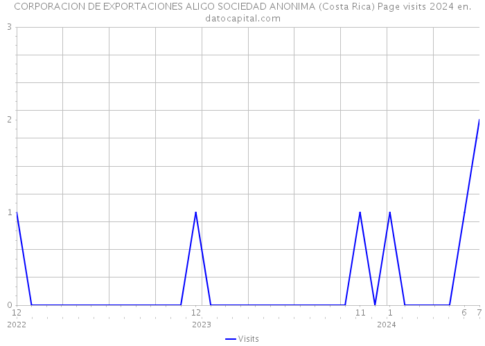CORPORACION DE EXPORTACIONES ALIGO SOCIEDAD ANONIMA (Costa Rica) Page visits 2024 