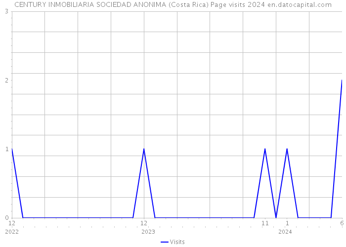 CENTURY INMOBILIARIA SOCIEDAD ANONIMA (Costa Rica) Page visits 2024 