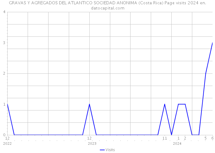 GRAVAS Y AGREGADOS DEL ATLANTICO SOCIEDAD ANONIMA (Costa Rica) Page visits 2024 