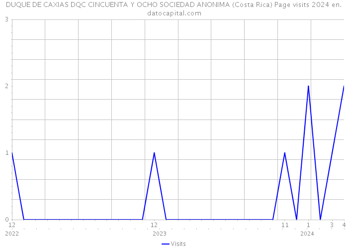 DUQUE DE CAXIAS DQC CINCUENTA Y OCHO SOCIEDAD ANONIMA (Costa Rica) Page visits 2024 