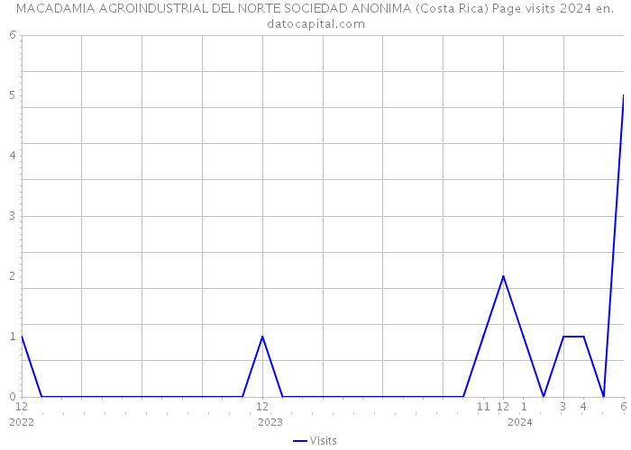 MACADAMIA AGROINDUSTRIAL DEL NORTE SOCIEDAD ANONIMA (Costa Rica) Page visits 2024 